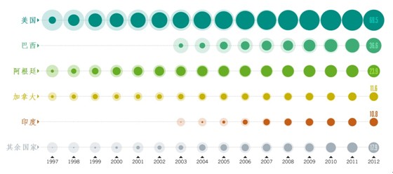 理性看待转基因食品
