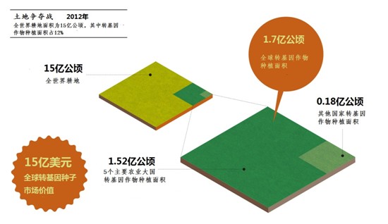 理性看待转基因食品