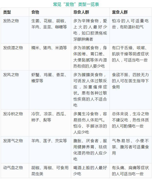 中医常说的“发物”究竟是什么？一份「发物表」比医生说得还清楚
