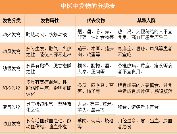 好奇：中医常说的“发物”，到底指的是什么？生病能吃吗？