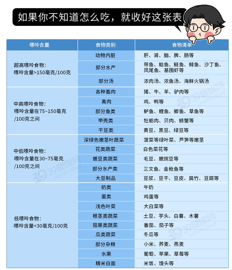最全「嘌呤食物一览表」来了!尿酸高的朋友都看看,对照着吃