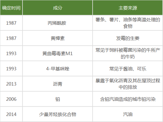 权威发布！世卫组织致癌清单：除了中式咸鱼，这些食物也要少吃