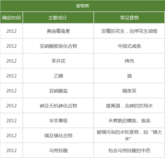 权威发布！世卫组织致癌清单：除了中式咸鱼，这些食物也要少吃