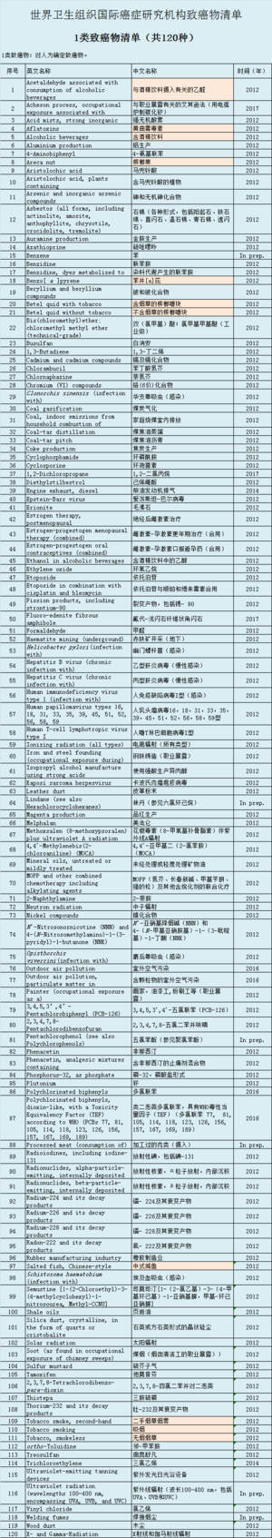 世卫组织公布最新致癌物，中国咸鱼上榜！这份“黑名单”请收好