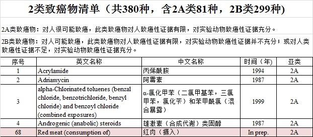 世卫组织警告：这5种食物是致癌物的“温床”，尽早撤下饭桌！