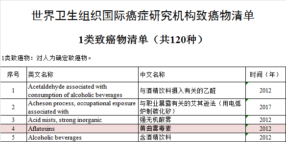 世卫组织警告：这5种食物是致癌物的“温床”，尽早撤下饭桌！