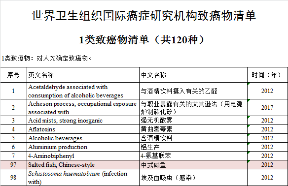 世卫组织警告：这5种食物是致癌物的“温床”，尽早撤下饭桌！