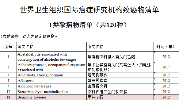 世卫组织警告：这5种食物是致癌物的“温床”，尽早撤下饭桌！