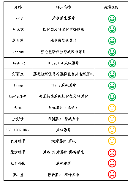 多家知名品牌薯片被检出含致癌物，有你吃过的吗？