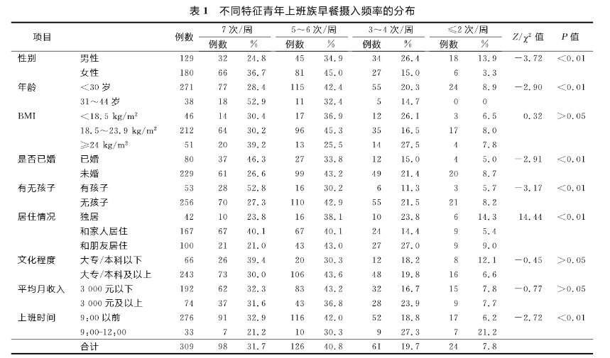长期不吃早餐，你是在“找病”！4个问题迟早会出现，请重视