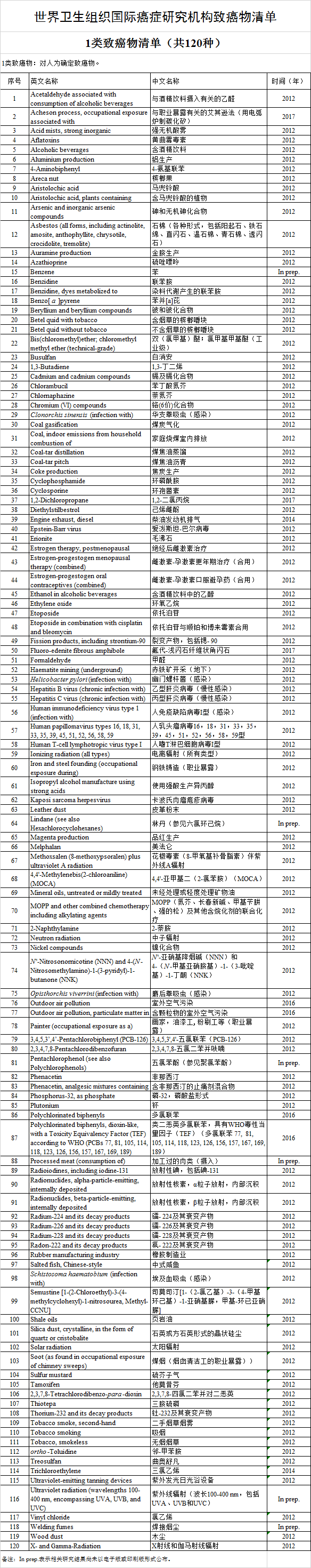 别再乱吃了！世卫组织公布最新致癌物清单，有人每天都在接触