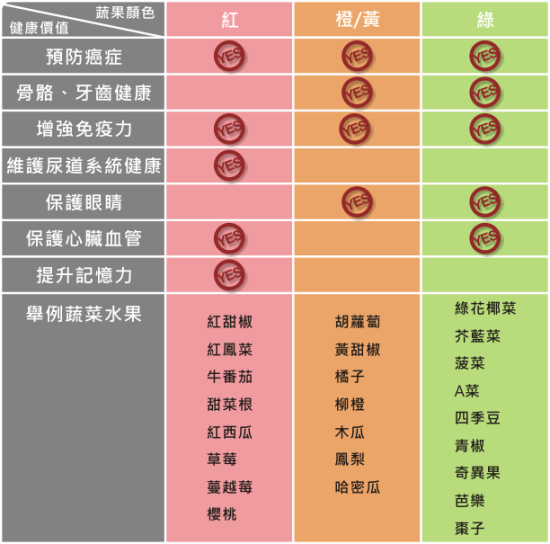吃蔬菜你遵循彩虹效应了吗？