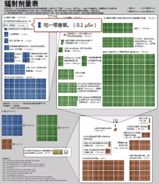吃了几十年才知道，香蕉是放射性最强的水果！