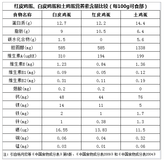 鸡蛋到底怎么选？看看你做对了吗？