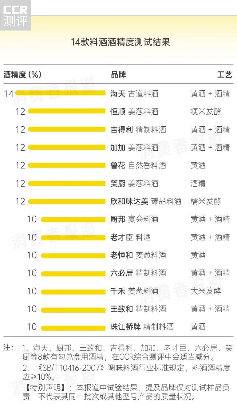 常见料酒测评：10款“勾兑”味精，海天、鲁花等知名品牌上榜