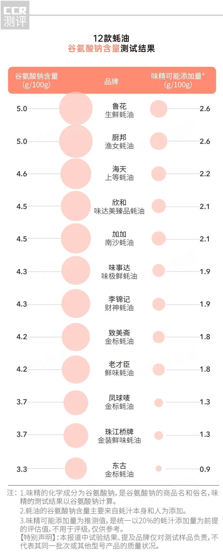 海天、李锦记……12款蚝油最新抽检结果出炉，你家用的合格吗？