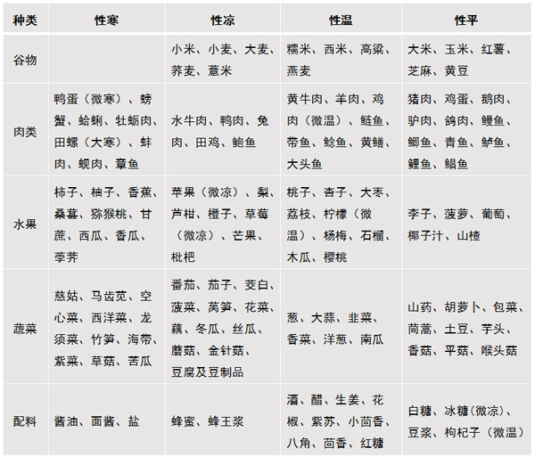 寒、热性食物这样分 附食物性质一览表